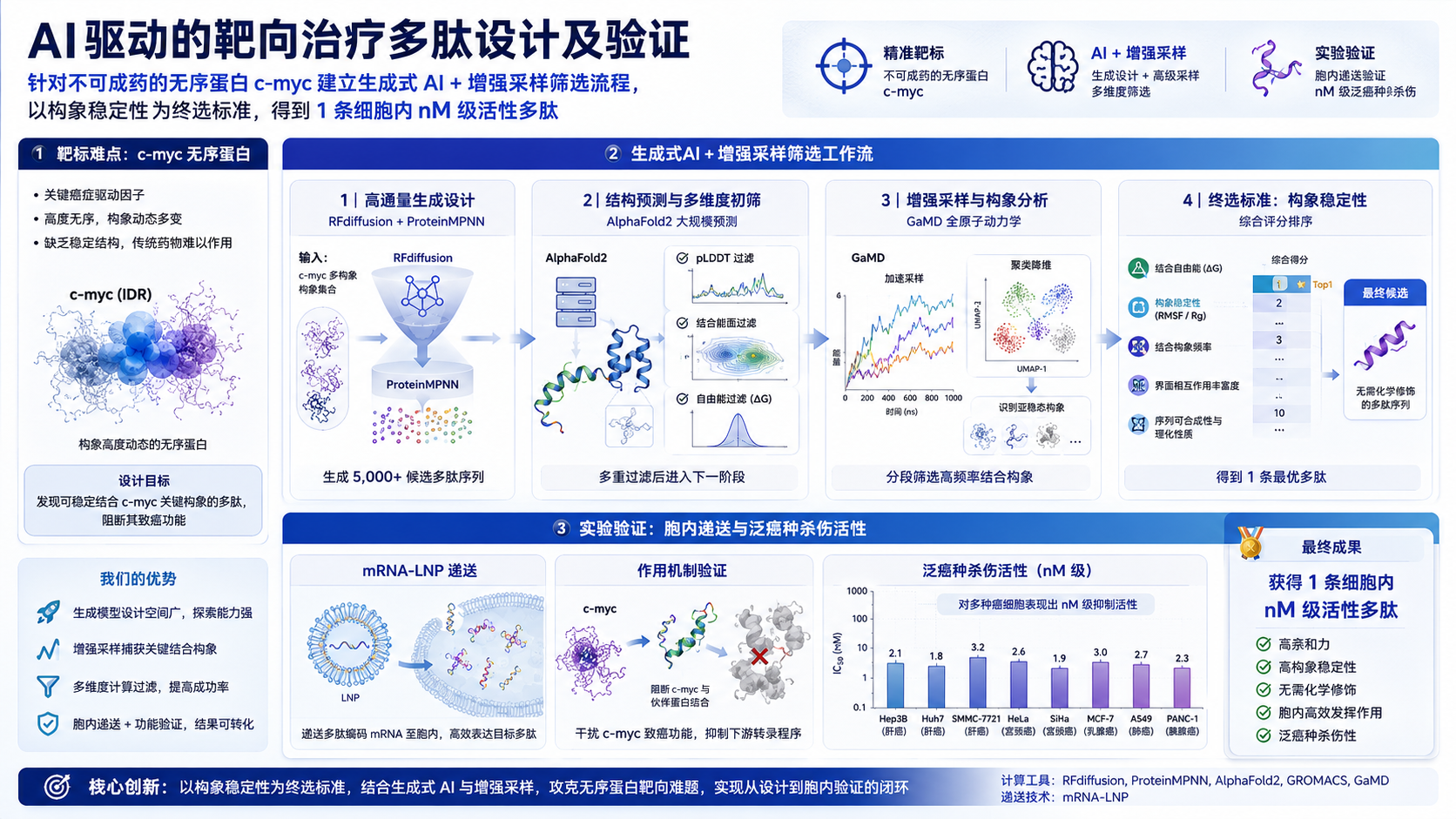 AI 驱动多肽设计和验证流程截图
