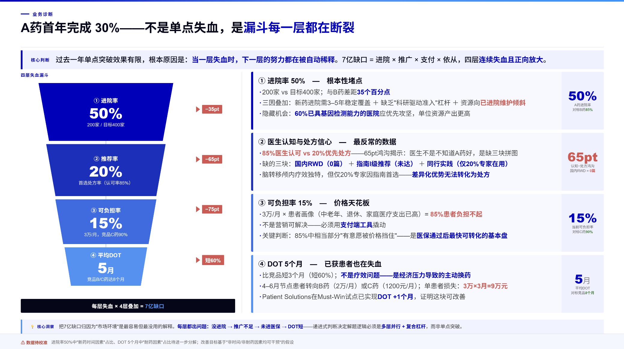A 药业务诊断与增长策略页面截图