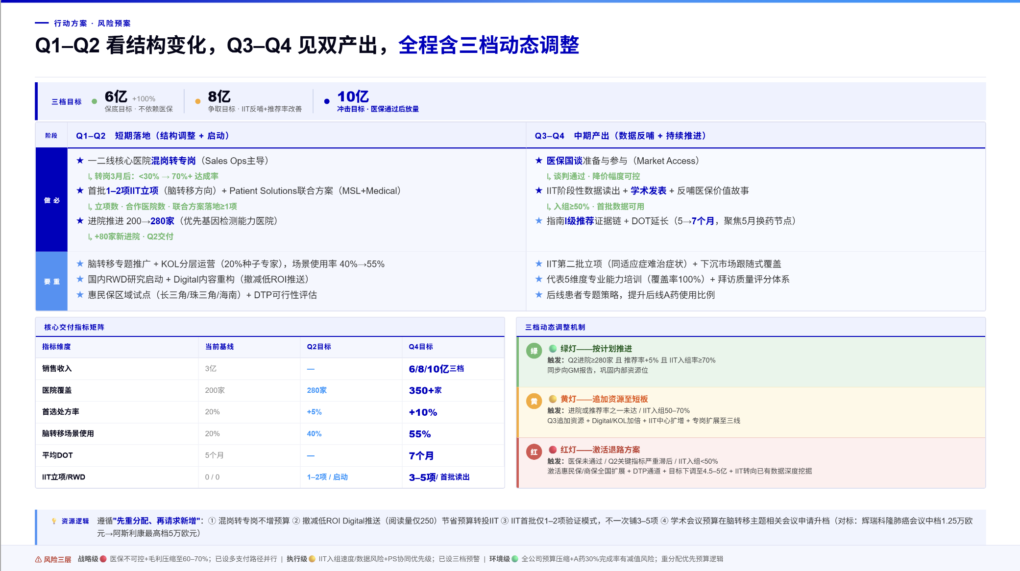 业务增长策略与漏斗诊断页面截图